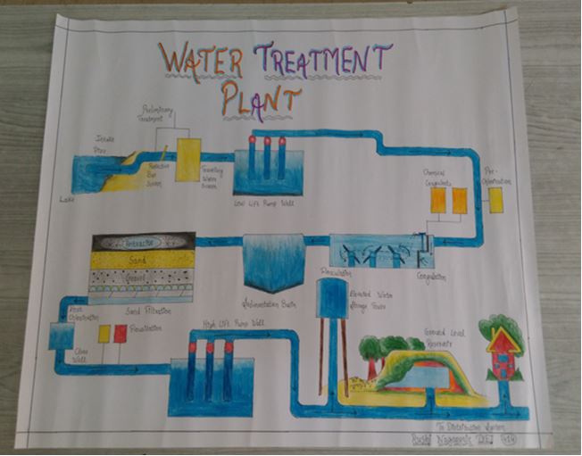 Chart Name- Water Treatment Plant